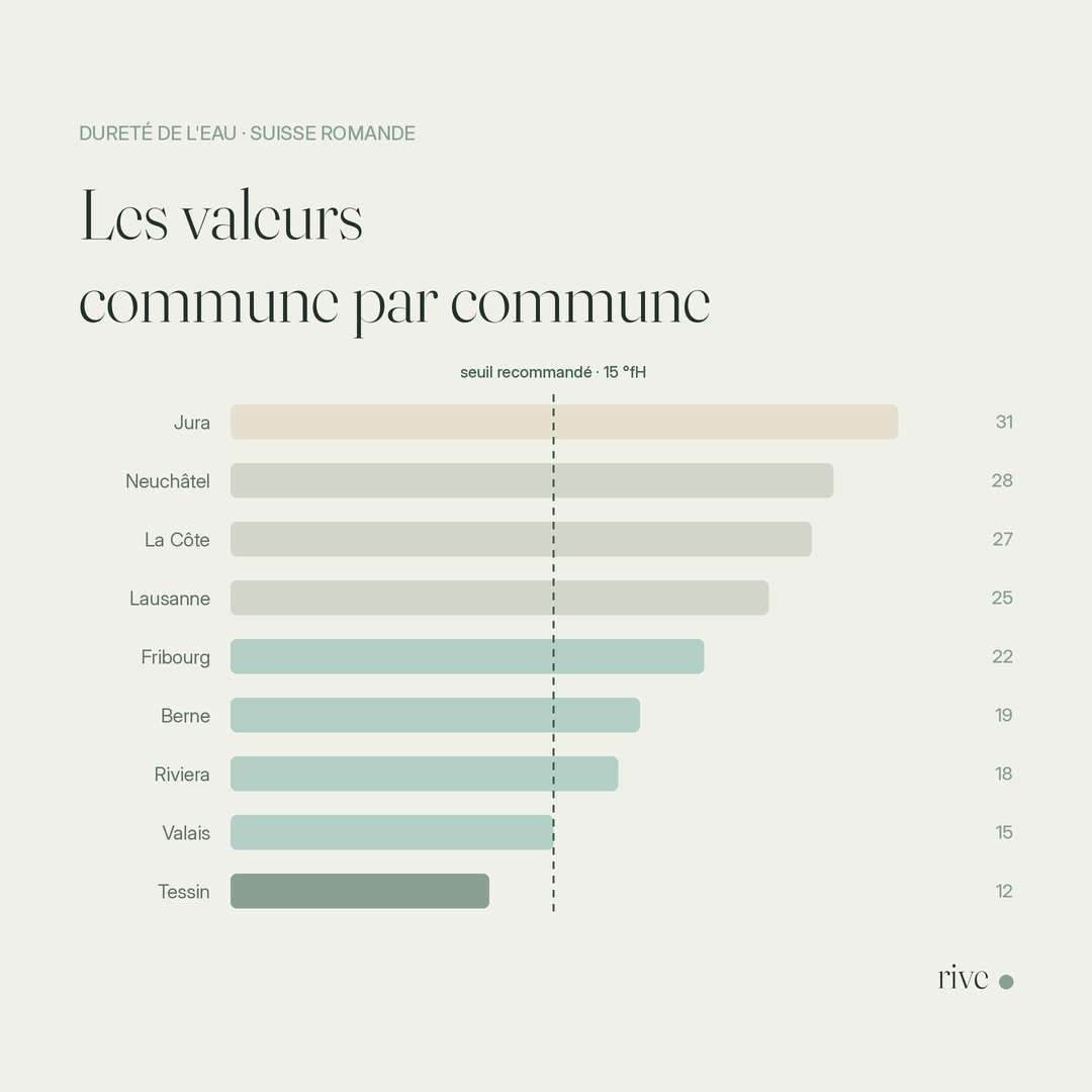 Dureté de l'eau en Suisse romande : les valeurs commune par commune